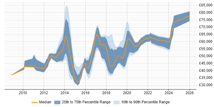 Salary distribution trend for jobs in the UK citing Nuix