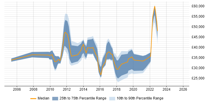 Salary distribution trend for jobs in the UK citing NUKE