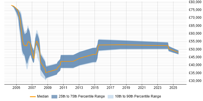 Salary distribution trend for Numerical Developer job vacancies in the UK