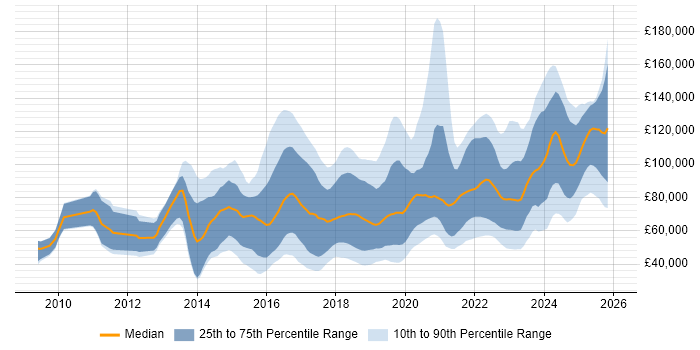 Salary distribution trend for jobs in the UK citing NumPy