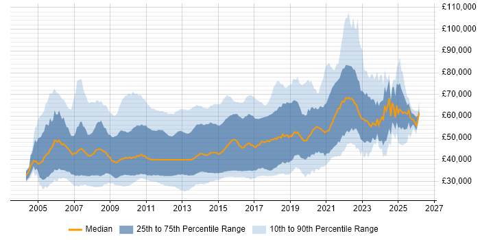 Salary distribution trend for jobs in the UK citing NUnit