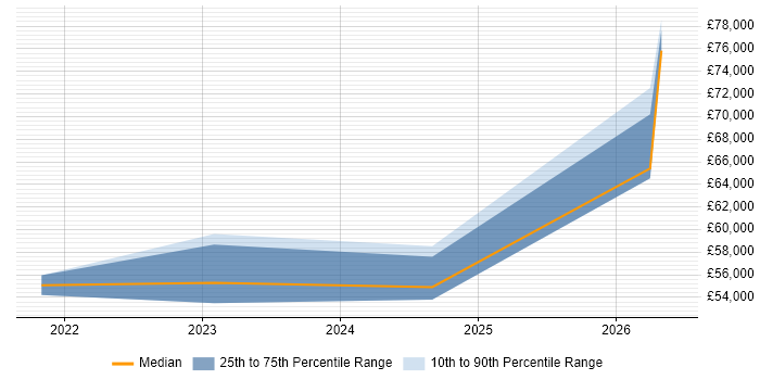 Salary distribution trend for Nutanix Engineer job vacancies in the UK