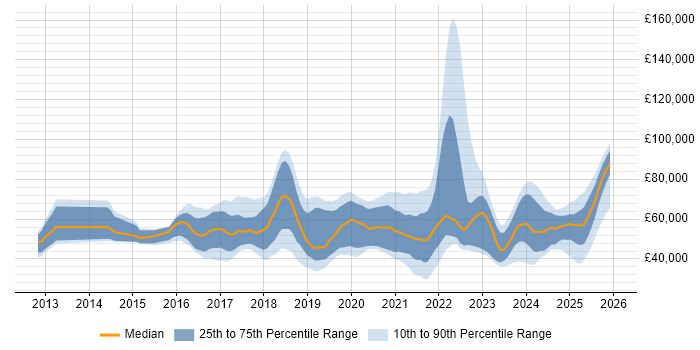 Salary distribution trend for jobs in the UK citing Nutanix