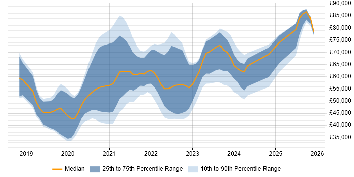 Salary distribution trend for jobs in the UK citing Nuxt