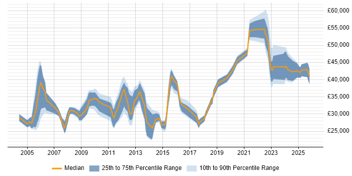 Salary distribution trend for jobs in the UK citing NVQ Level 4