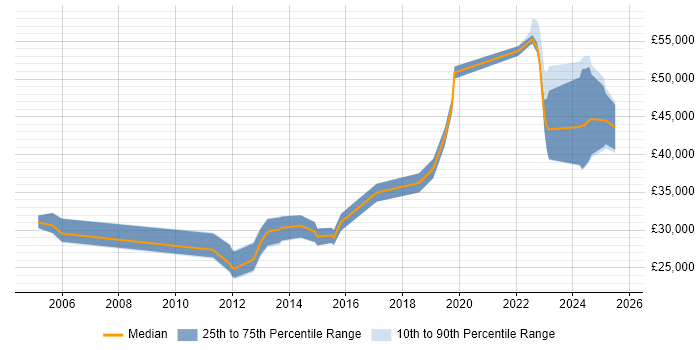Salary distribution trend for jobs in the UK citing NVQ Level 5 Salary distribution trend for jobs in the UK citing NVQ Level 5