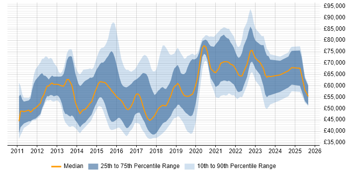 Salary distribution trend for jobs in the UK citing NX-OS