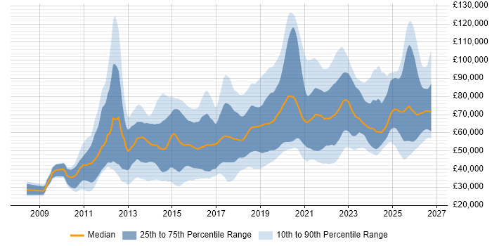 Salary distribution trend for jobs in the UK citing OAuth