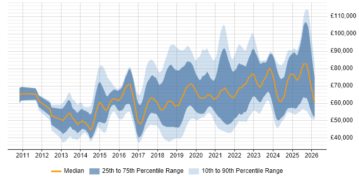 Salary distribution trend for jobs in the UK citing OAuth2