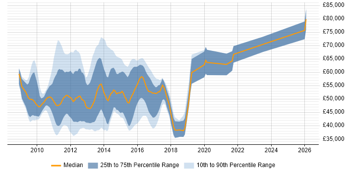 Salary distribution trend for OBIEE Developer job vacancies in the UK
