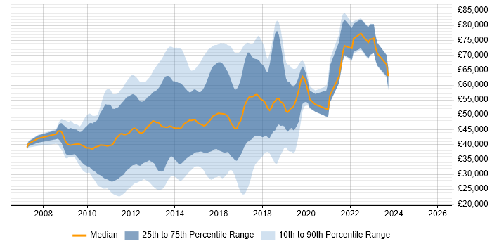 Salary distribution trend for Objective-C Developer job vacancies in the UK