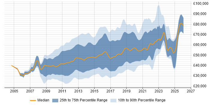 Salary distribution trend for jobs in the UK citing Objective-C