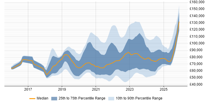Salary distribution trend for jobs in the UK citing Objectives and Key Results