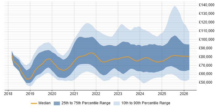 Salary distribution trend for jobs in the UK citing Observability