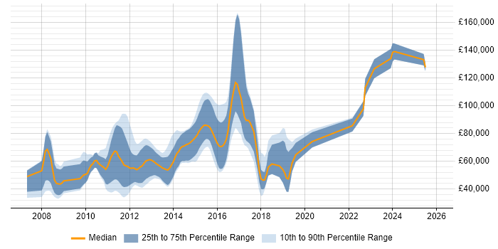 Salary distribution trend for jobs in the UK citing OCaml