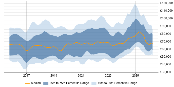 Salary distribution trend for jobs in the UK citing OCI