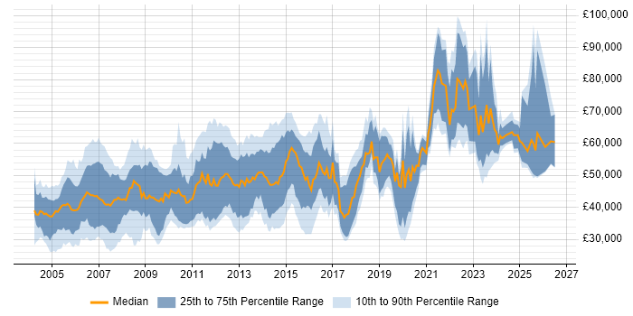 Salary distribution trend for jobs in the UK citing OCP