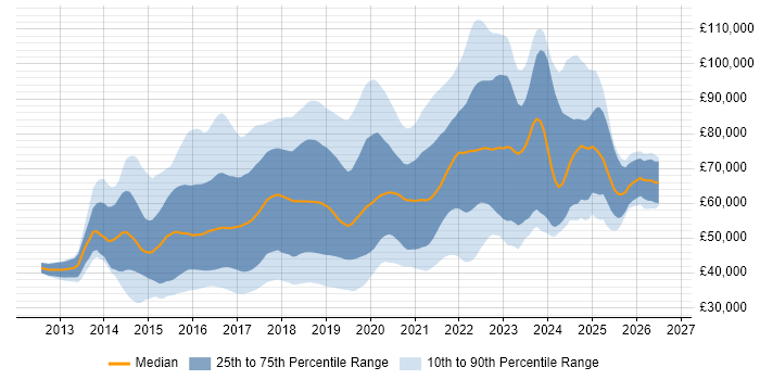 Salary distribution trend for jobs in the UK citing Octopus Deploy