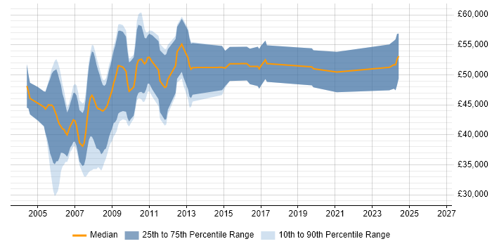 Salary distribution trend for jobs in the UK citing OFDM