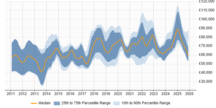 Salary distribution trend for jobs in the UK citing Offensive Security