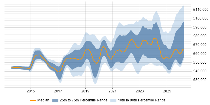 Salary distribution trend for jobs in the UK citing Okta