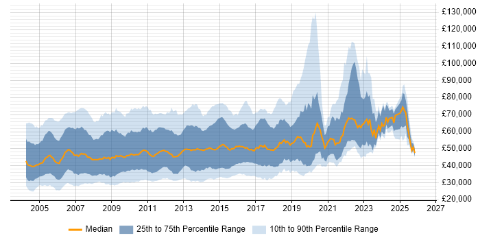 Salary distribution trend for jobs in the UK citing OLAP