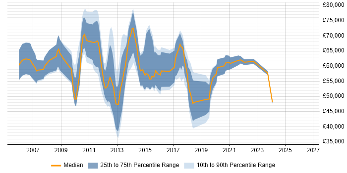 Salary distribution trend for Onboarding Analyst job vacancies in the UK