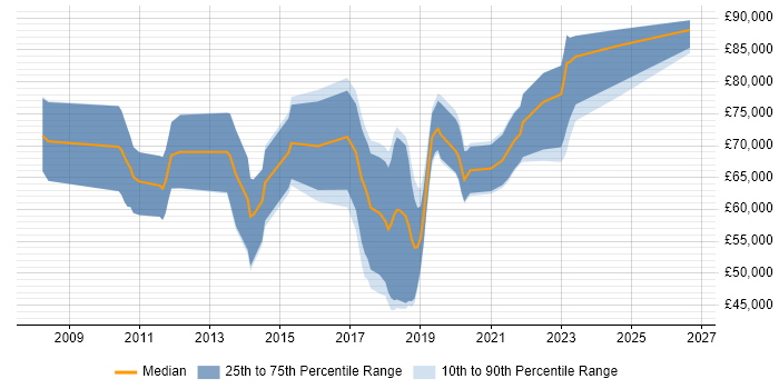 Salary distribution trend for Onboarding Engineer job vacancies in the UK