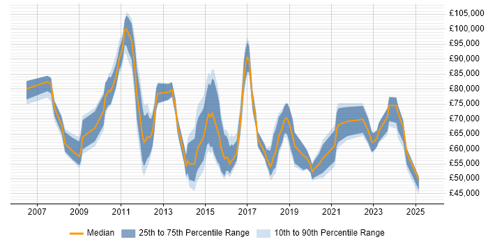 Salary distribution trend for Onboarding Manager job vacancies in the UK Salary distribution trend for Onboarding Manager job vacancies in the UK