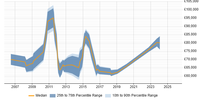 Salary distribution trend for Onboarding Project Manager job vacancies in the UK
