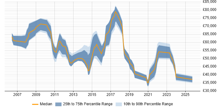 Salary distribution trend for Onboarding Specialist job vacancies in the UK