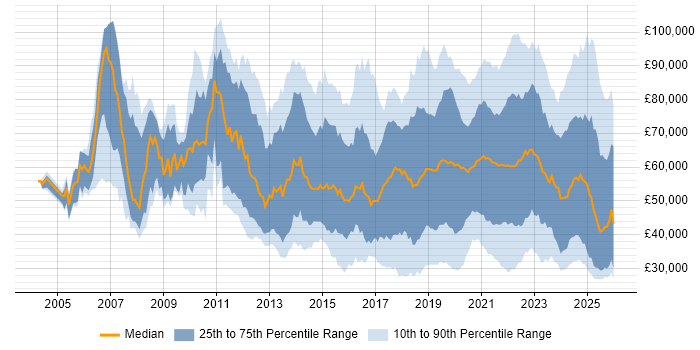 Salary distribution trend for jobs in the UK citing Onboarding