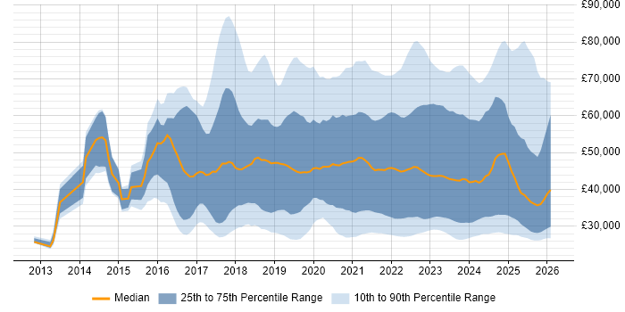 Salary distribution trend for jobs in the UK citing OneDrive
