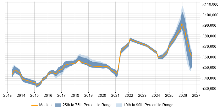 Salary distribution trend for jobs in the UK citing OneLogin