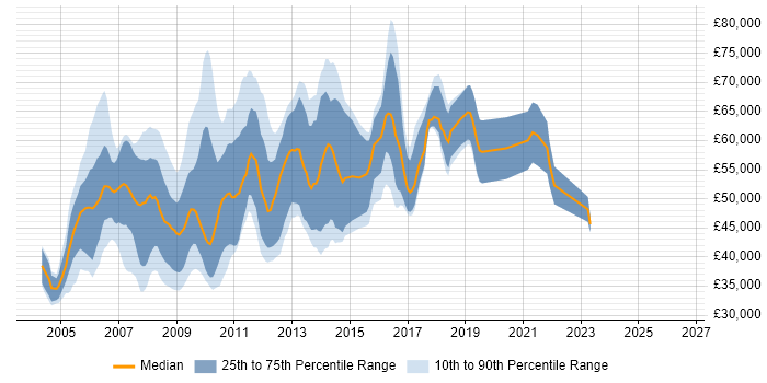 Salary distribution trend for Online Product Manager job vacancies in the UK