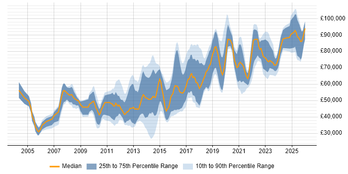 Salary distribution trend for jobs in the UK citing Ontologies