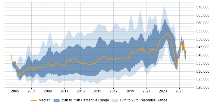 Salary distribution trend for jobs in the UK citing OO PHP