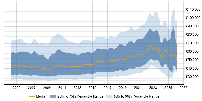 Salary distribution trend for jobs in the UK citing OO