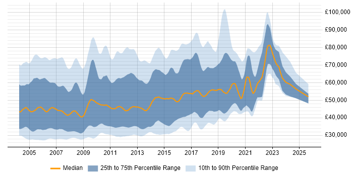 Salary distribution trend for jobs in the UK citing OOA/OOD Salary distribution trend for jobs in the UK citing OOA/OOD