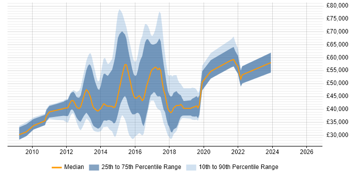 Salary distribution trend for jobs in the UK citing OOCSS