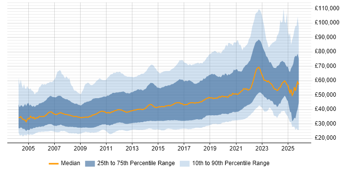 Salary distribution trend for jobs in the UK citing OOP