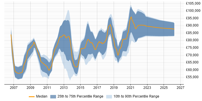 Salary distribution trend for Open Source Architect job vacancies in the UK