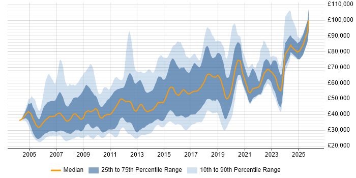 Salary distribution trend for jobs in the UK citing Open Source Development