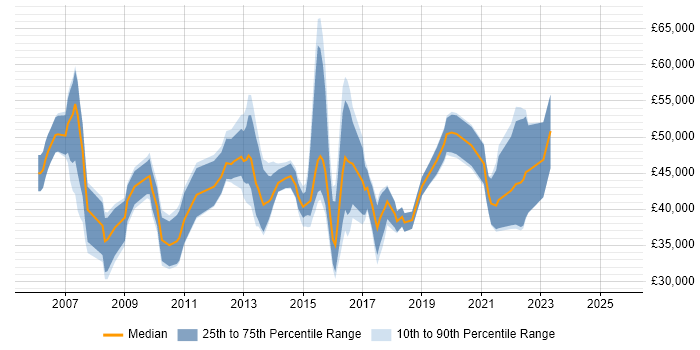 Salary distribution trend for jobs in the UK citing Open Workbench