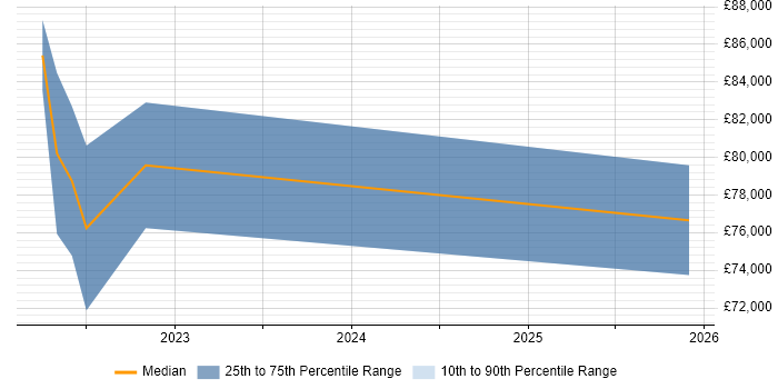 Salary distribution trend for jobs in the UK citing Open3D