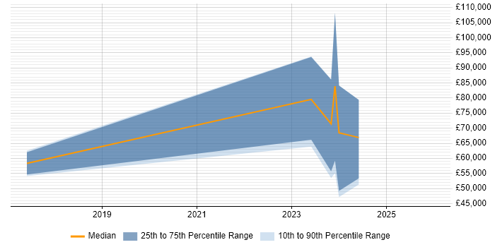 Salary distribution trend for jobs in the UK citing OpenACC