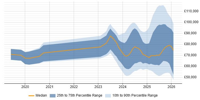 Salary distribution trend for jobs in the UK citing OpenAI