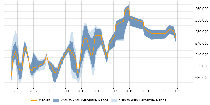 Salary distribution trend for jobs in the UK citing OpenBSD