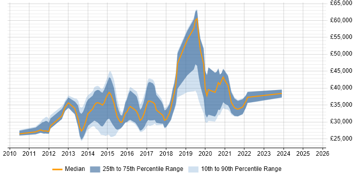 Salary distribution trend for jobs in the UK citing OpenCart Salary distribution trend for jobs in the UK citing OpenCart
