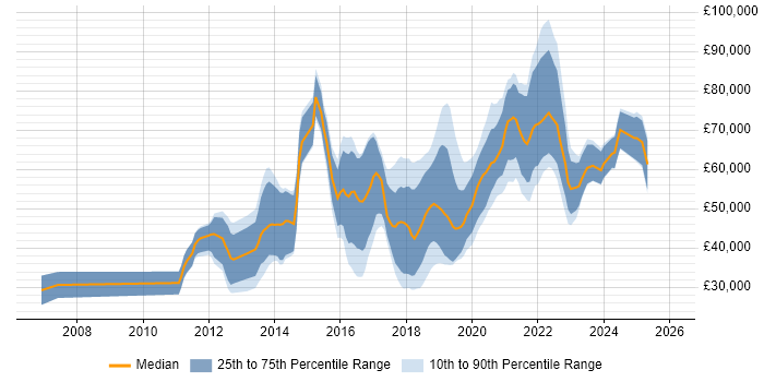 Salary distribution trend for jobs in the UK citing OpenCV